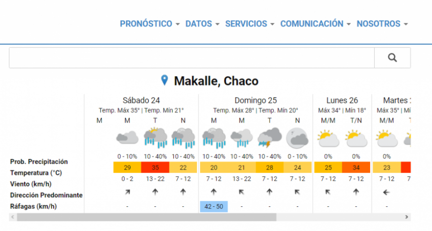 ¿Cómo estará el clima hoy?